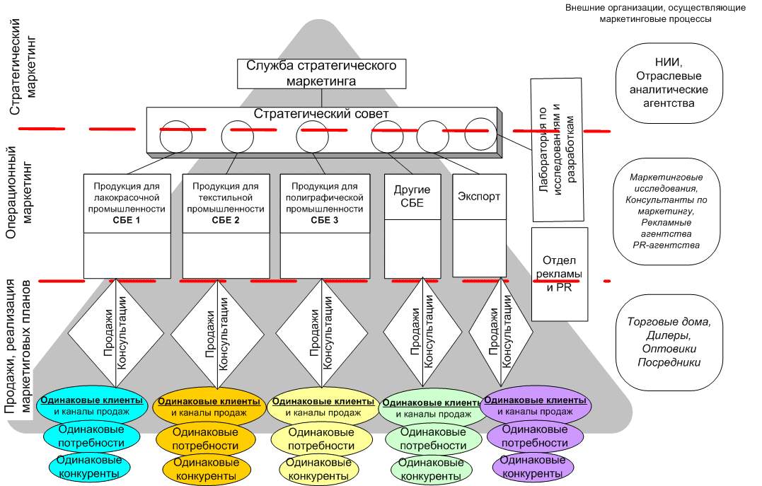 Маркетинговая стратегия схема